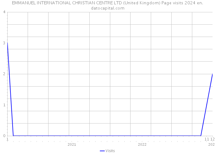 EMMANUEL INTERNATIONAL CHRISTIAN CENTRE LTD (United Kingdom) Page visits 2024 