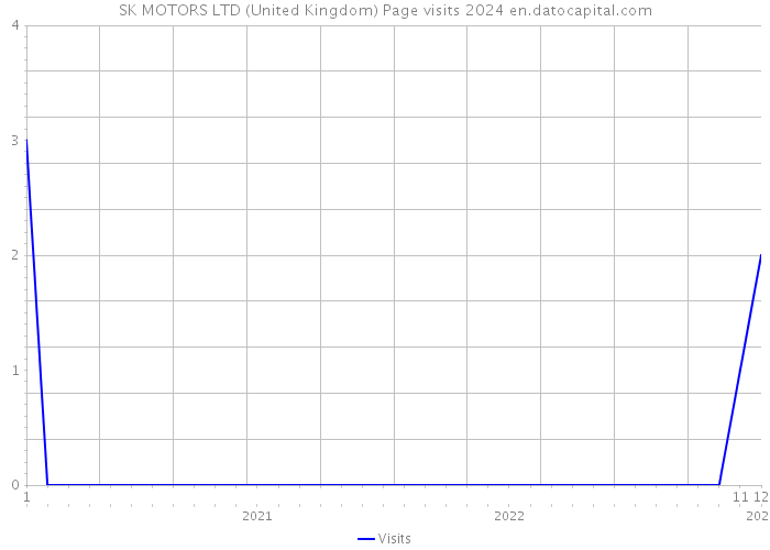 SK MOTORS LTD (United Kingdom) Page visits 2024 