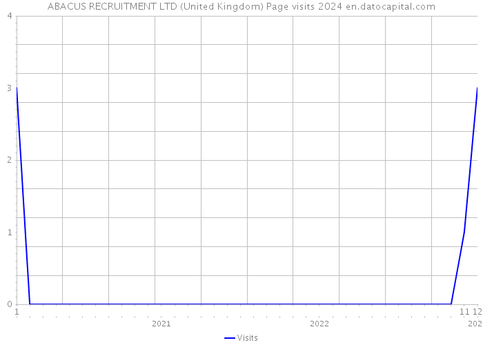 ABACUS RECRUITMENT LTD (United Kingdom) Page visits 2024 