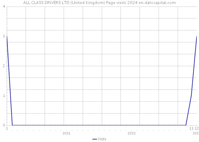 ALL CLASS DRIVERS LTD (United Kingdom) Page visits 2024 