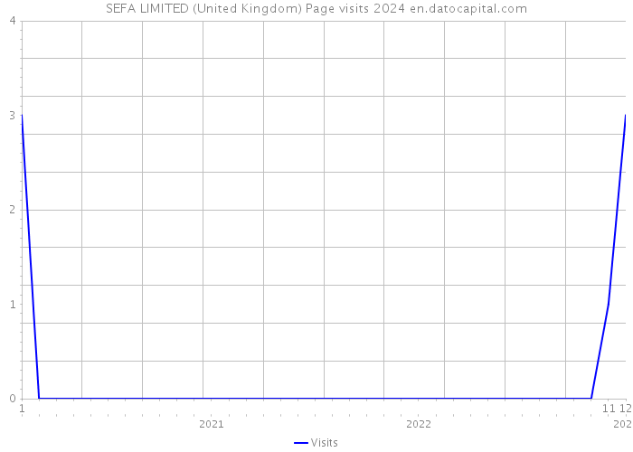 SEFA LIMITED (United Kingdom) Page visits 2024 