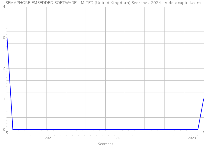 SEMAPHORE EMBEDDED SOFTWARE LIMITED (United Kingdom) Searches 2024 