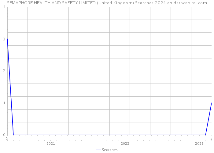 SEMAPHORE HEALTH AND SAFETY LIMITED (United Kingdom) Searches 2024 