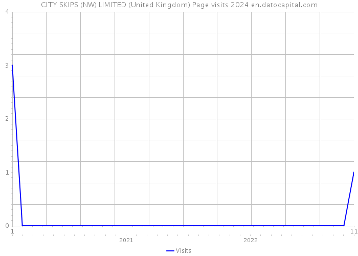 CITY SKIPS (NW) LIMITED (United Kingdom) Page visits 2024 