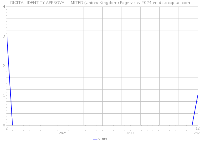 DIGITAL IDENTITY APPROVAL LIMITED (United Kingdom) Page visits 2024 