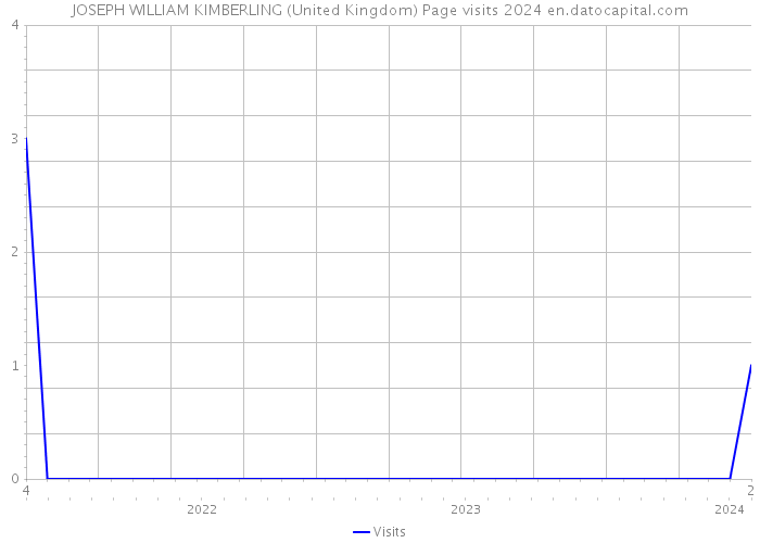 JOSEPH WILLIAM KIMBERLING (United Kingdom) Page visits 2024 