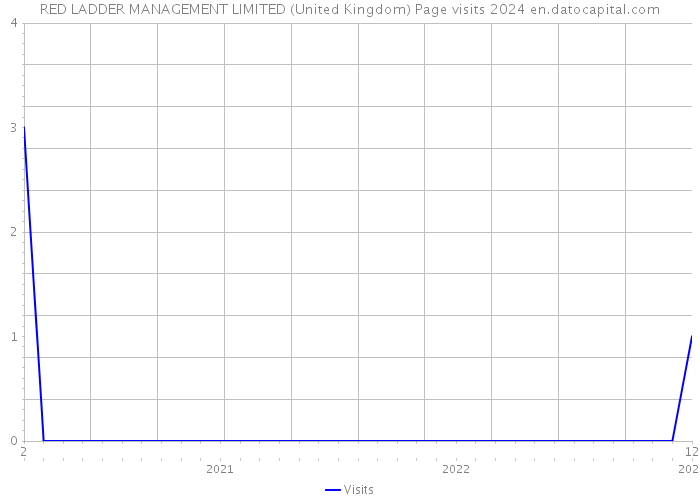 RED LADDER MANAGEMENT LIMITED (United Kingdom) Page visits 2024 