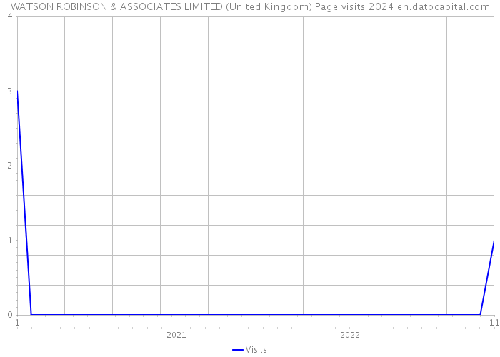 WATSON ROBINSON & ASSOCIATES LIMITED (United Kingdom) Page visits 2024 