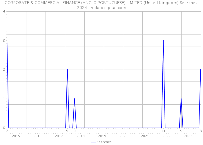 CORPORATE & COMMERCIAL FINANCE (ANGLO PORTUGUESE) LIMITED (United Kingdom) Searches 2024 