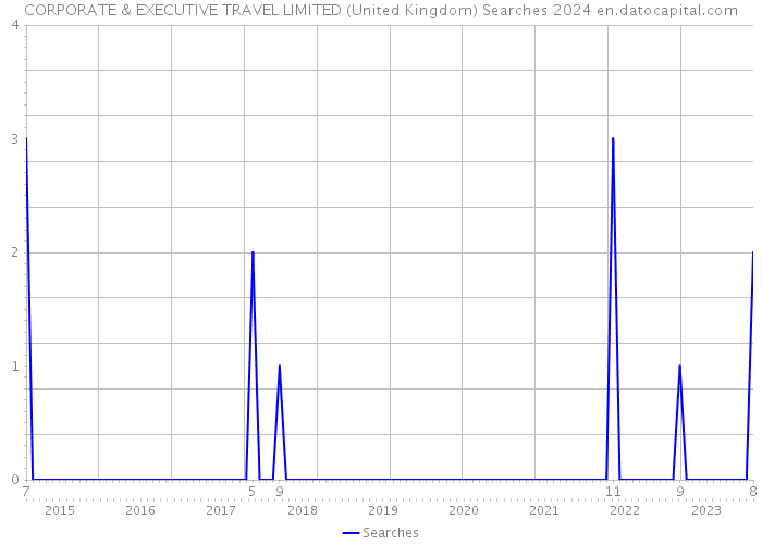 CORPORATE & EXECUTIVE TRAVEL LIMITED (United Kingdom) Searches 2024 