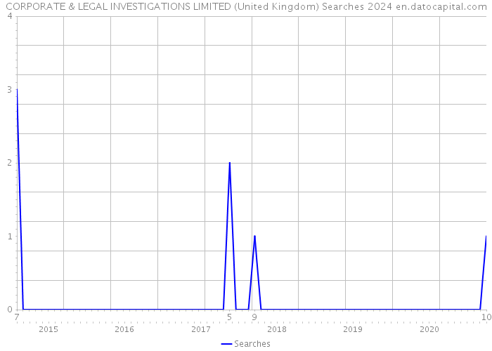CORPORATE & LEGAL INVESTIGATIONS LIMITED (United Kingdom) Searches 2024 