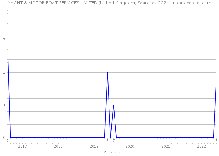 YACHT & MOTOR BOAT SERVICES LIMITED (United Kingdom) Searches 2024 