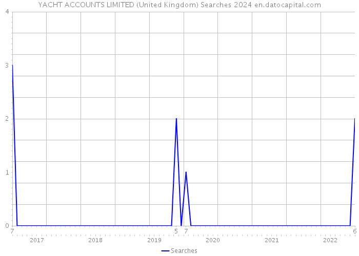 YACHT ACCOUNTS LIMITED (United Kingdom) Searches 2024 