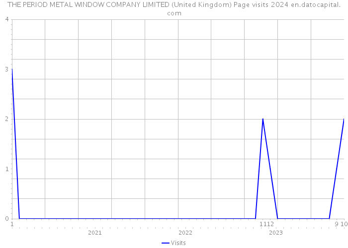 THE PERIOD METAL WINDOW COMPANY LIMITED (United Kingdom) Page visits 2024 