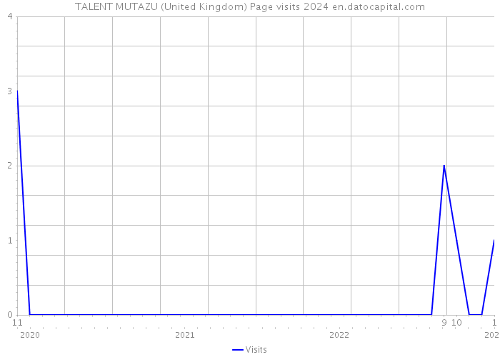 TALENT MUTAZU (United Kingdom) Page visits 2024 
