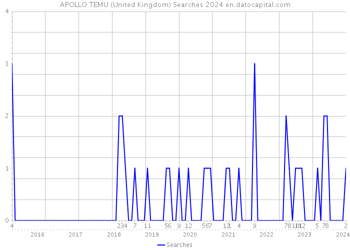 APOLLO TEMU (United Kingdom) Searches 2024 