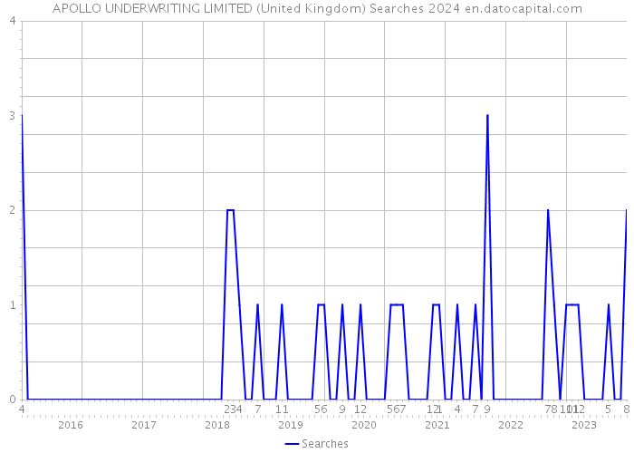 APOLLO UNDERWRITING LIMITED (United Kingdom) Searches 2024 