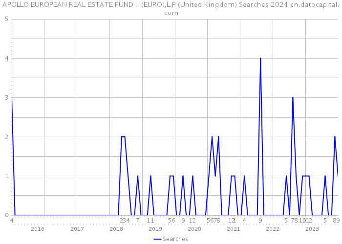 APOLLO EUROPEAN REAL ESTATE FUND II (EURO),L.P (United Kingdom) Searches 2024 
