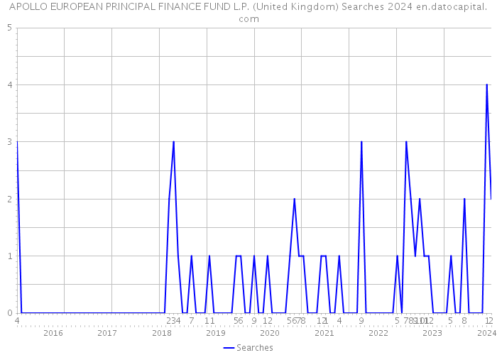 APOLLO EUROPEAN PRINCIPAL FINANCE FUND L.P. (United Kingdom) Searches 2024 