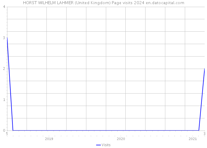 HORST WILHELM LAHMER (United Kingdom) Page visits 2024 