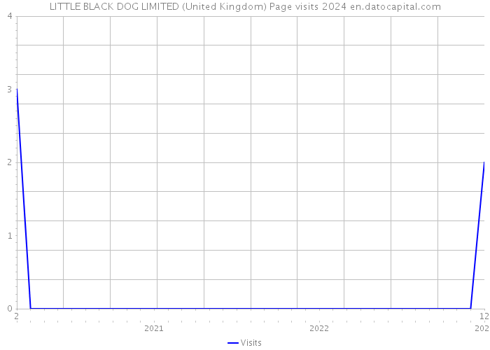 LITTLE BLACK DOG LIMITED (United Kingdom) Page visits 2024 