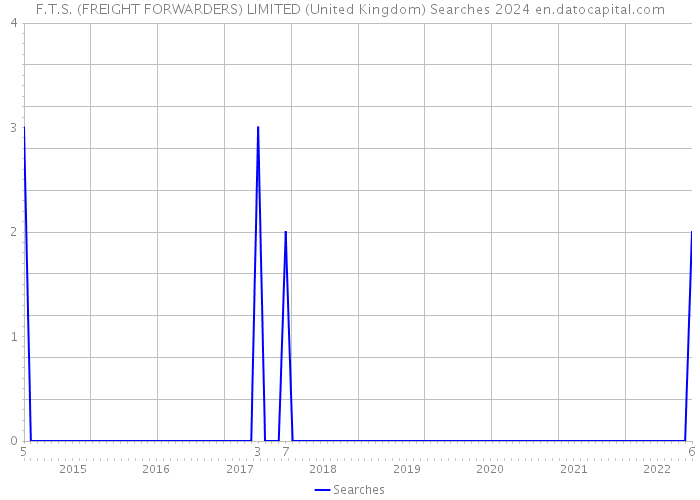 F.T.S. (FREIGHT FORWARDERS) LIMITED (United Kingdom) Searches 2024 