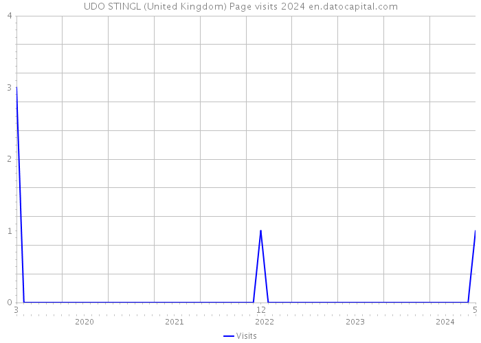 UDO STINGL (United Kingdom) Page visits 2024 