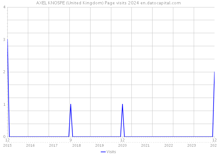 AXEL KNOSPE (United Kingdom) Page visits 2024 