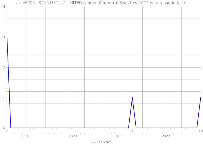 UNIVERSAL STAR LISTING LIMITED (United Kingdom) Searches 2024 