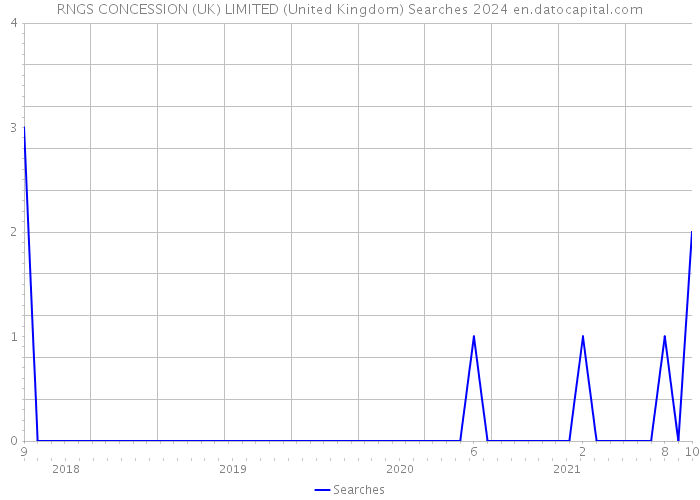 RNGS CONCESSION (UK) LIMITED (United Kingdom) Searches 2024 