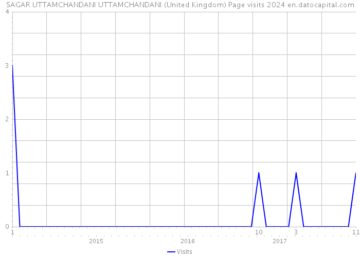 SAGAR UTTAMCHANDANI UTTAMCHANDANI (United Kingdom) Page visits 2024 