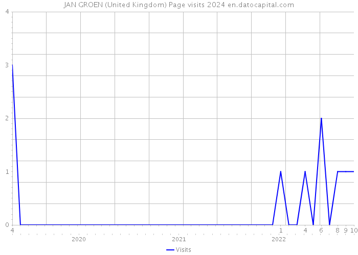 JAN GROEN (United Kingdom) Page visits 2024 
