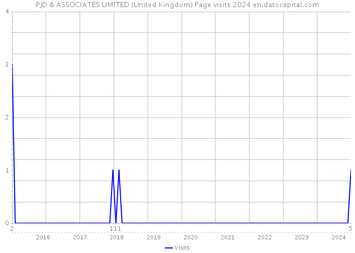 PJD & ASSOCIATES LIMITED (United Kingdom) Page visits 2024 