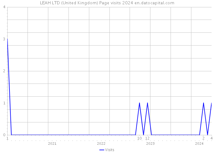 LEAH LTD (United Kingdom) Page visits 2024 