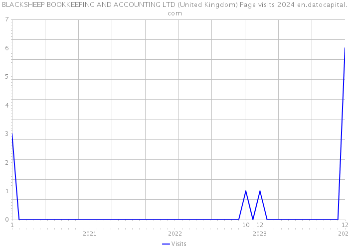 BLACKSHEEP BOOKKEEPING AND ACCOUNTING LTD (United Kingdom) Page visits 2024 
