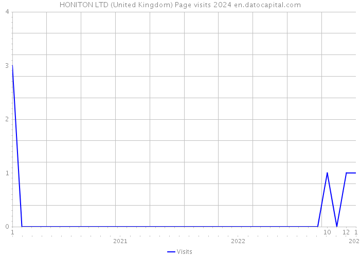HONITON LTD (United Kingdom) Page visits 2024 