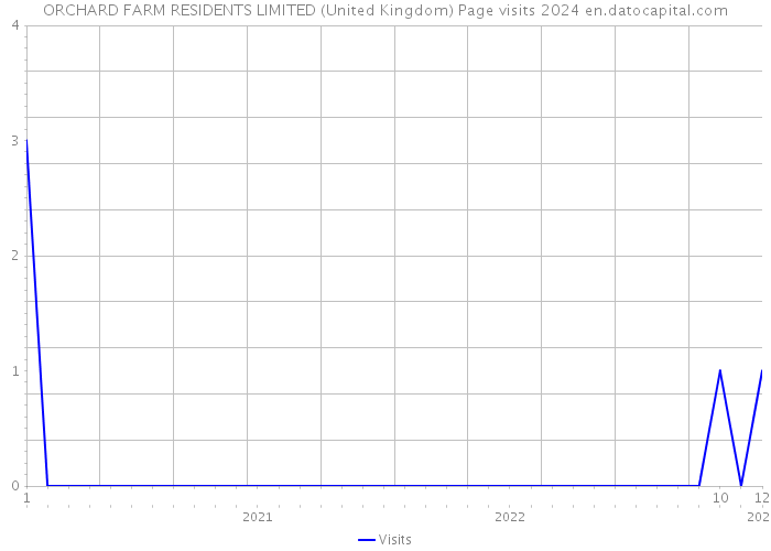 ORCHARD FARM RESIDENTS LIMITED (United Kingdom) Page visits 2024 