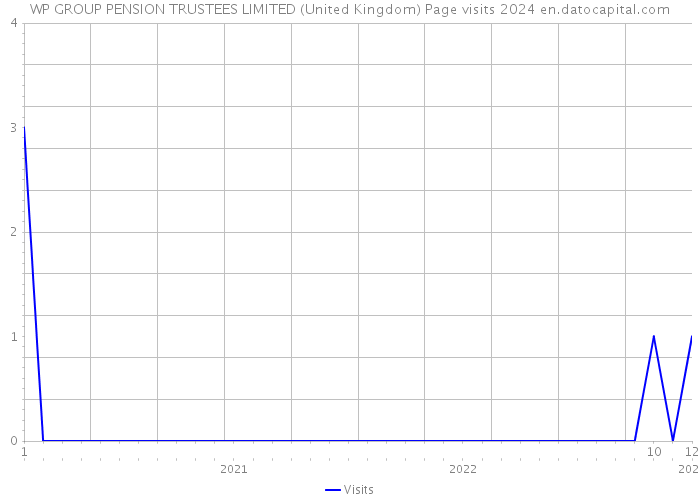 WP GROUP PENSION TRUSTEES LIMITED (United Kingdom) Page visits 2024 