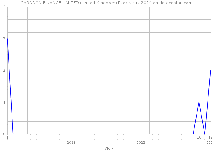CARADON FINANCE LIMITED (United Kingdom) Page visits 2024 