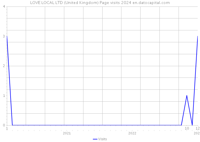 LOVE LOCAL LTD (United Kingdom) Page visits 2024 
