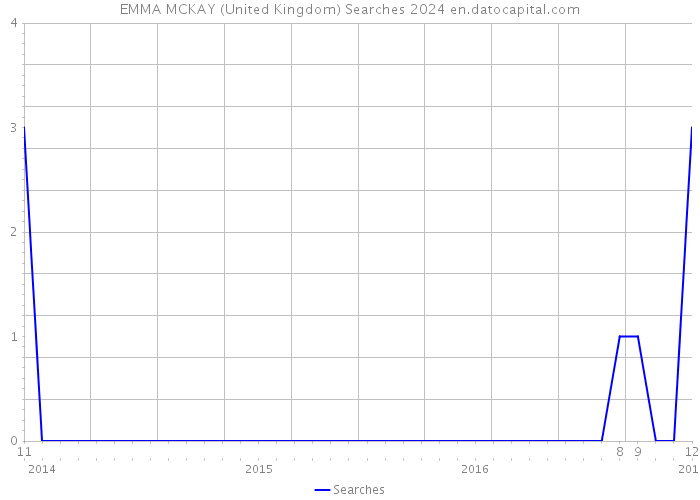 EMMA MCKAY (United Kingdom) Searches 2024 