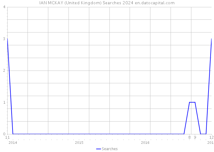 IAN MCKAY (United Kingdom) Searches 2024 