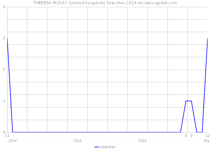THERESA MCKAY (United Kingdom) Searches 2024 