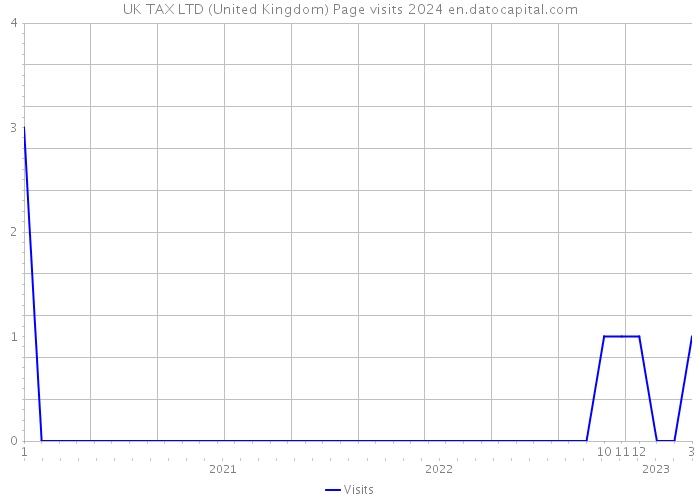 UK TAX LTD (United Kingdom) Page visits 2024 
