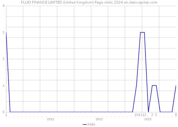 FLUID FINANCE LIMITED (United Kingdom) Page visits 2024 