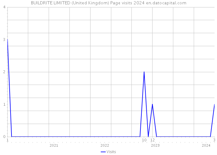 BUILDRITE LIMITED (United Kingdom) Page visits 2024 