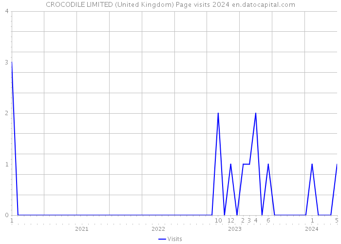 CROCODILE LIMITED (United Kingdom) Page visits 2024 