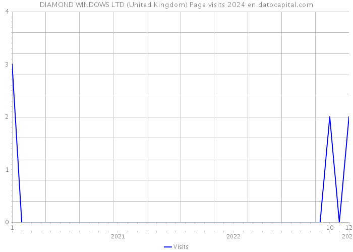 DIAMOND WINDOWS LTD (United Kingdom) Page visits 2024 