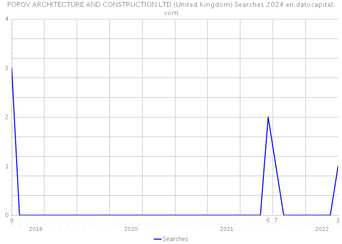 POPOV ARCHITECTURE AND CONSTRUCTION LTD (United Kingdom) Searches 2024 