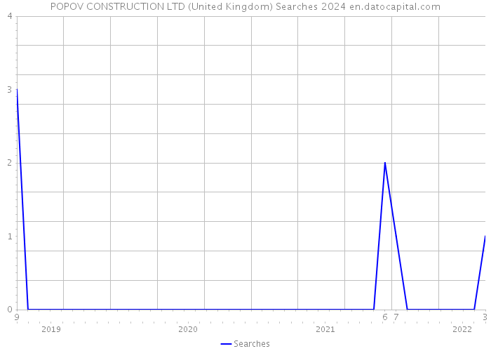 POPOV CONSTRUCTION LTD (United Kingdom) Searches 2024 